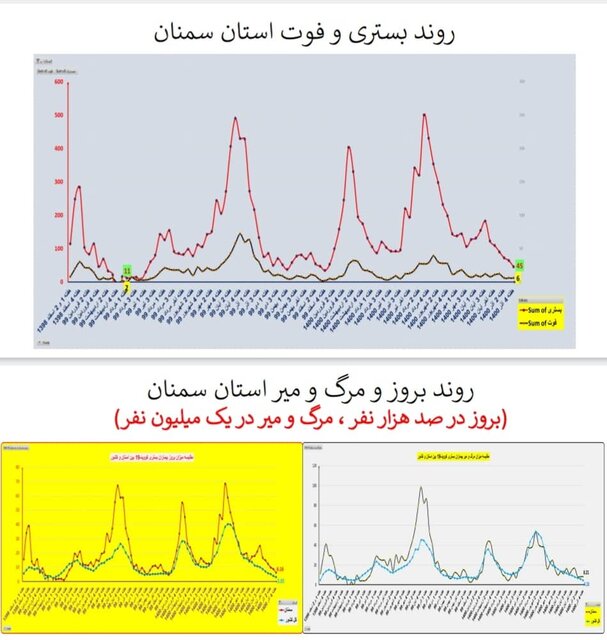 وضعیت همه‌گیری کرونا در استان‌ها / چالش‌های مهم و پرخطر در مدارس