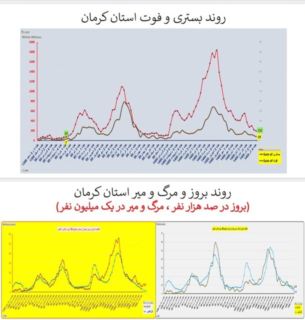 وضعیت همه‌گیری کرونا در استان‌ها / چالش‌های مهم و پرخطر در مدارس