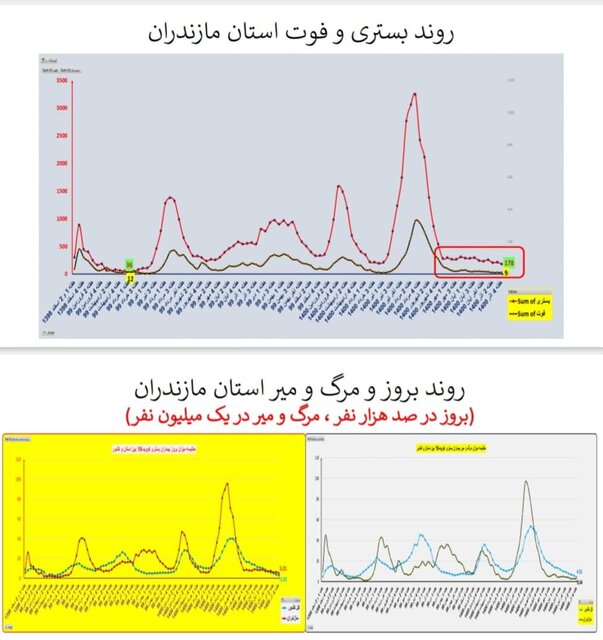 وضعیت همه‌گیری کرونا در استان‌ها / چالش‌های مهم و پرخطر در مدارس