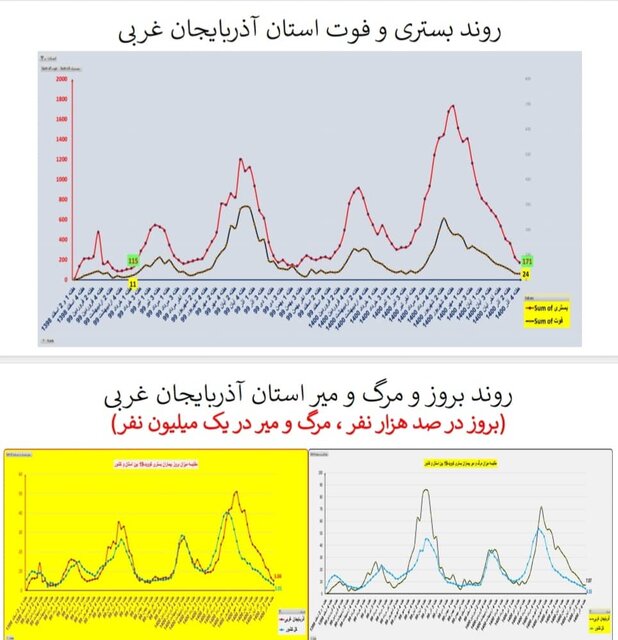 وضعیت همه‌گیری کرونا در استان‌ها / چالش‌های مهم و پرخطر در مدارس