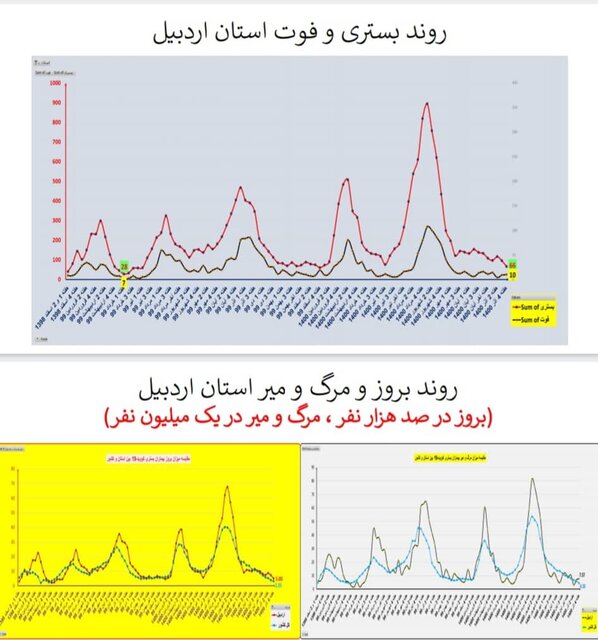 وضعیت همه‌گیری کرونا در استان‌ها / چالش‌های مهم و پرخطر در مدارس