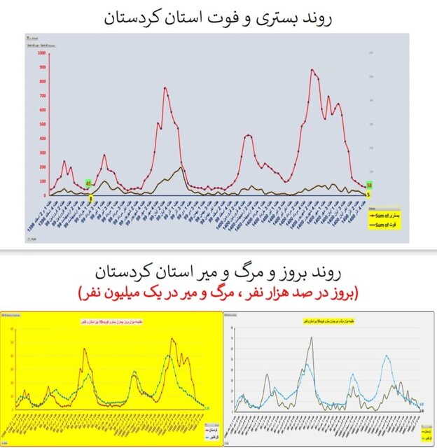 وضعیت همه‌گیری کرونا در استان‌ها / چالش‌های مهم و پرخطر در مدارس