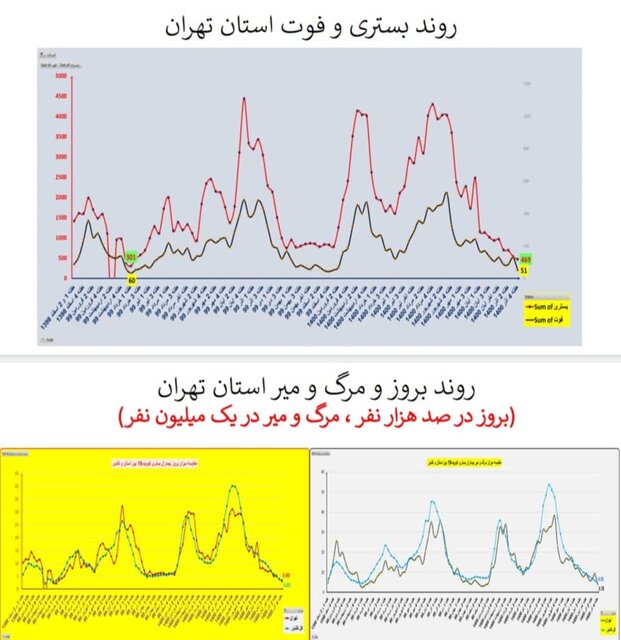 وضعیت همه‌گیری کرونا در استان‌ها / چالش‌های مهم و پرخطر در مدارس