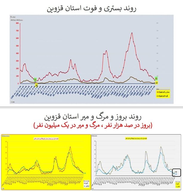 وضعیت همه‌گیری کرونا در استان‌ها / چالش‌های مهم و پرخطر در مدارس