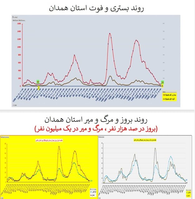 وضعیت همه‌گیری کرونا در استان‌ها / چالش‌های مهم و پرخطر در مدارس