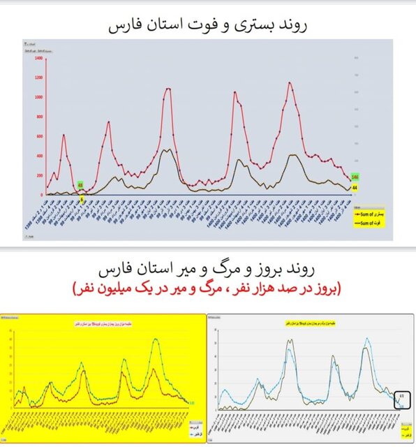 وضعیت همه‌گیری کرونا در استان‌ها / چالش‌های مهم و پرخطر در مدارس