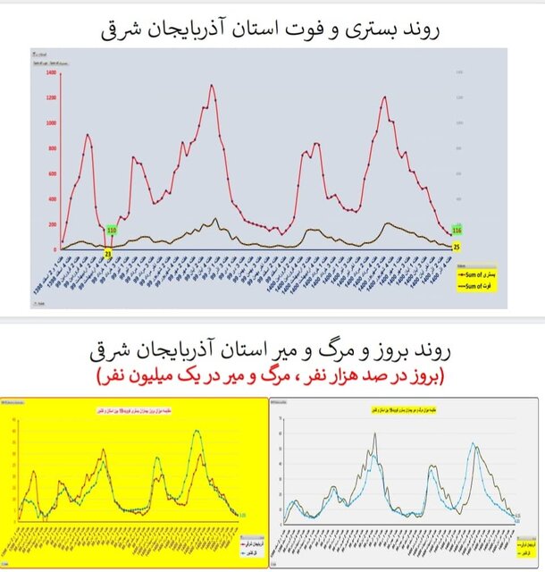 وضعیت همه‌گیری کرونا در استان‌ها / چالش‌های مهم و پرخطر در مدارس