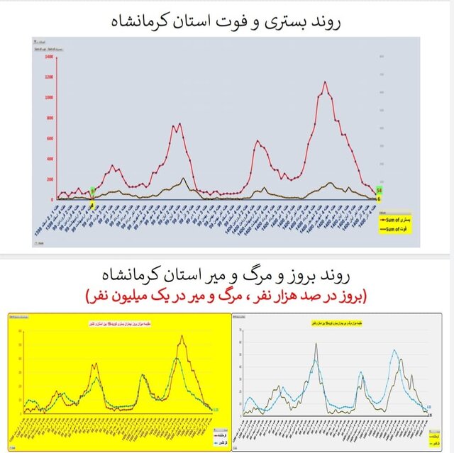 وضعیت همه‌گیری کرونا در استان‌ها / چالش‌های مهم و پرخطر در مدارس