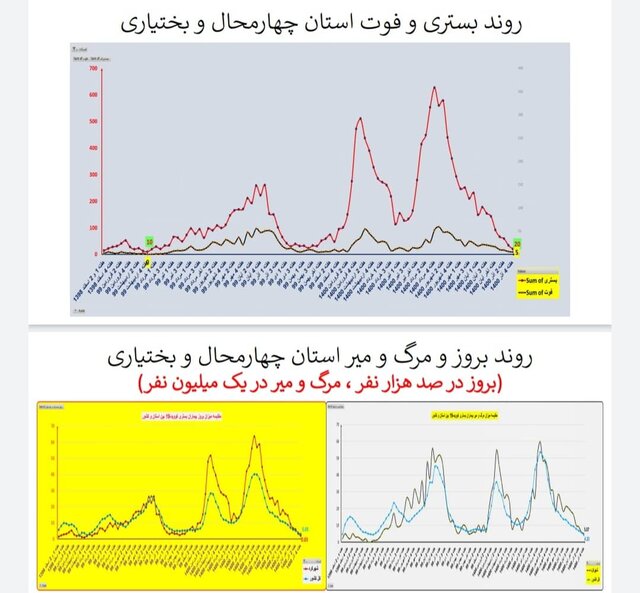 وضعیت همه‌گیری کرونا در استان‌ها / چالش‌های مهم و پرخطر در مدارس