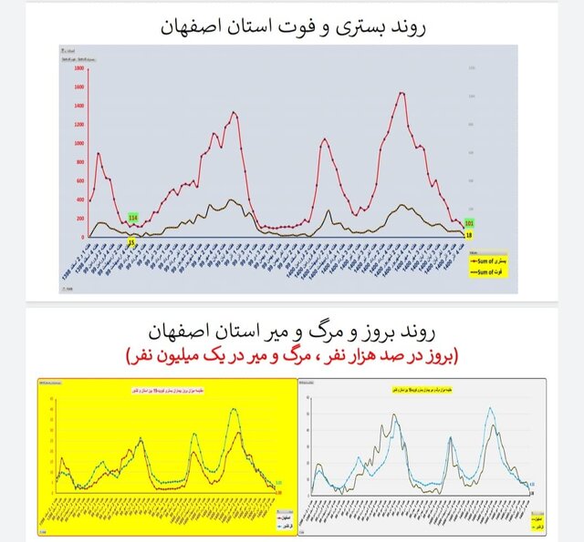 وضعیت همه‌گیری کرونا در استان‌ها / چالش‌های مهم و پرخطر در مدارس