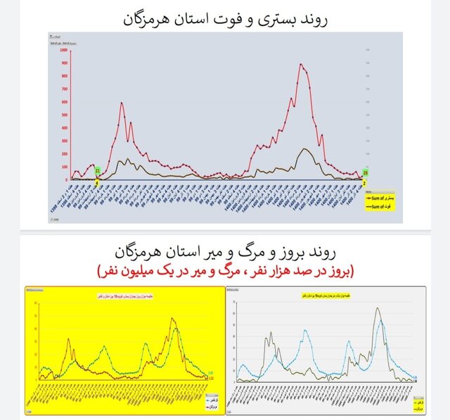 وضعیت همه‌گیری کرونا در استان‌ها / چالش‌های مهم و پرخطر در مدارس