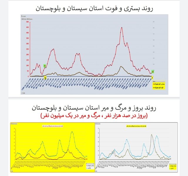 وضعیت همه‌گیری کرونا در استان‌ها / چالش‌های مهم و پرخطر در مدارس