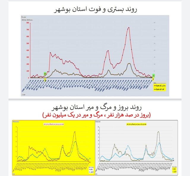 وضعیت همه‌گیری کرونا در استان‌ها / چالش‌های مهم و پرخطر در مدارس