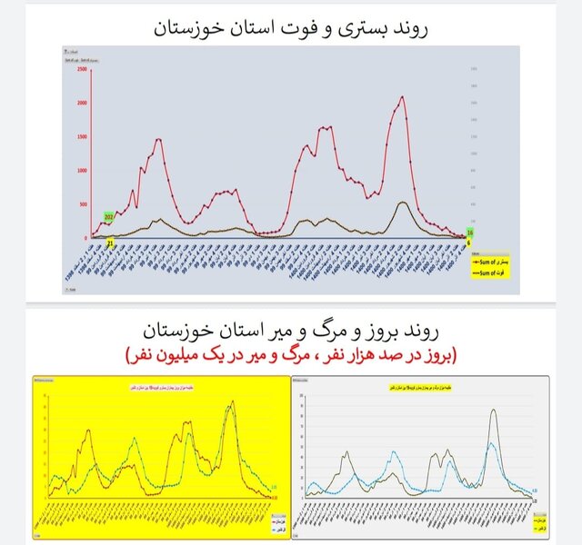 وضعیت همه‌گیری کرونا در استان‌ها / چالش‌های مهم و پرخطر در مدارس