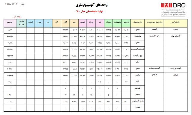 آلومینیومسازان کشور طی ۸ ماهه امسال چه کردند؟