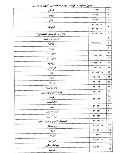 اعلام فهرست مواد خام و نیمهخام مشمول مالیات