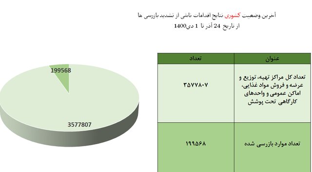 مدارس در رتبه سوم نقض پروتکل‌های ضدکرونا /استفاده ۴۹ درصدی از ماسک در اماکن عمومی