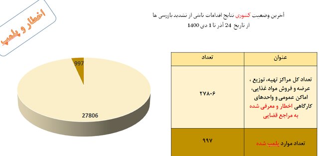 مدارس در رتبه سوم نقض پروتکلهای ضدکرونا /استفاده 49 درصدی از ماسک در اماکن عمومی