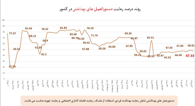 مدارس در رتبه سوم نقض پروتکل‌های ضدکرونا /استفاده ۴۹ درصدی از ماسک در اماکن عمومی