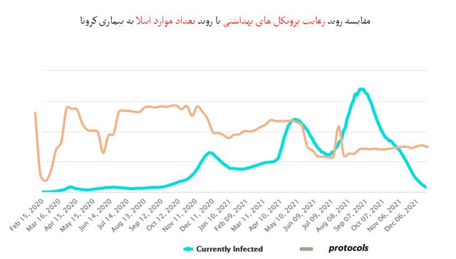 مدارس در رتبه سوم نقض پروتکلهای ضدکرونا /استفاده 49 درصدی از ماسک در اماکن عمومی
