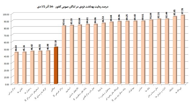 مدارس در رتبه سوم نقض پروتکلهای ضدکرونا /استفاده 49 درصدی از ماسک در اماکن عمومی