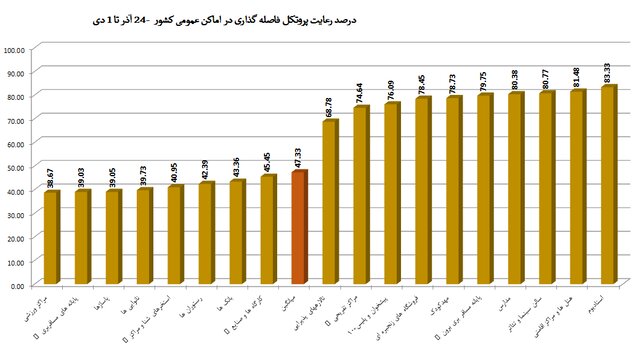 مدارس در رتبه سوم نقض پروتکلهای ضدکرونا /استفاده 49 درصدی از ماسک در اماکن عمومی