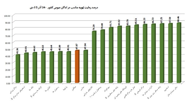 مدارس در رتبه سوم نقض پروتکلهای ضدکرونا /استفاده 49 درصدی از ماسک در اماکن عمومی