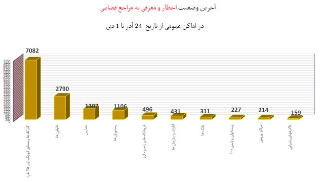 مدارس در رتبه سوم نقض پروتکلهای ضدکرونا /استفاده 49 درصدی از ماسک در اماکن عمومی
