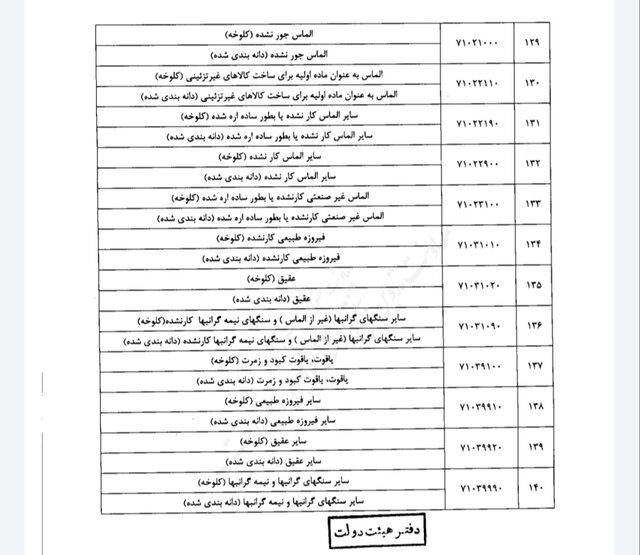 اعلام فهرست مواد خام و نیمهخام مشمول مالیات