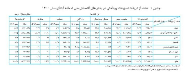 تسهیلات بانکها به اقتصاد ۶۰ درصد زیاد شد