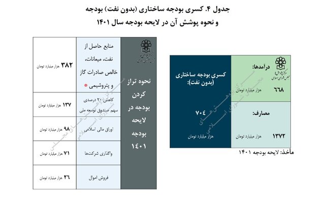 گزارشی درباره یک ۷۰۰ هزار میلیارد تومان