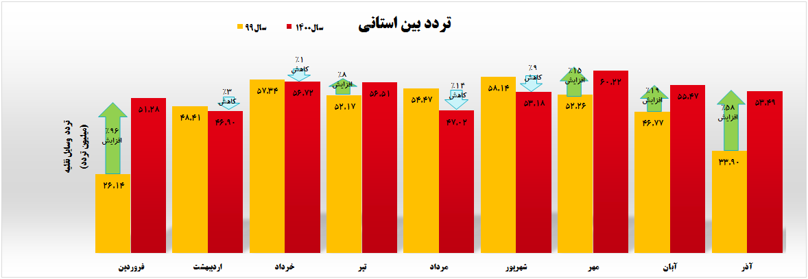 جزییات سفرهای مردم در آخرین ماه پاییز