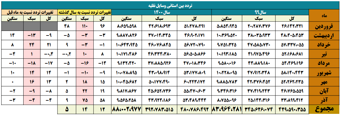 جزییات سفرهای مردم در آخرین ماه پاییز