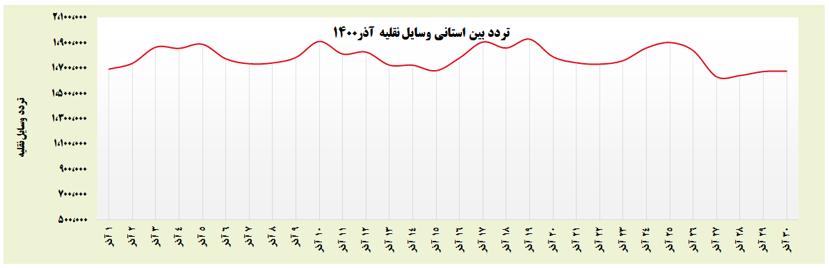 جزییات سفرهای مردم در آخرین ماه پاییز
