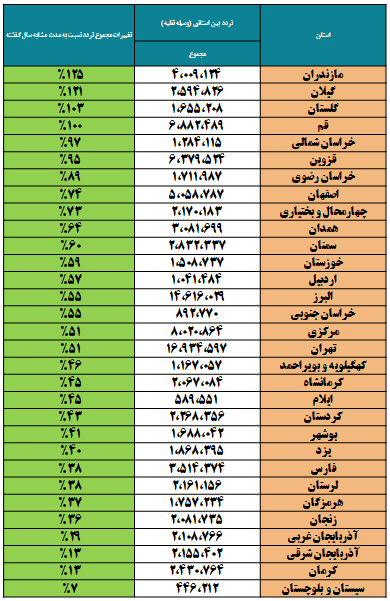 جزییات سفرهای مردم در آخرین ماه پاییز