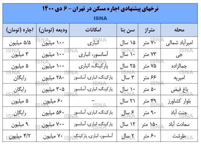 بازار اجاره بعد از صعود آرام گرفت 2 بازار اجاره بعد از صعود آرام گرفت