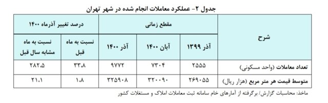 قیمت هر متر خانه در آذرماه اعلام شد