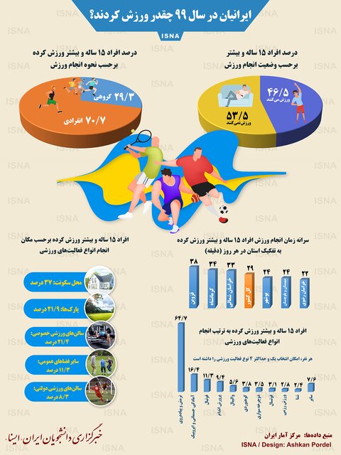 اینفوگرافیک / ایرانیان در سال ۹۹ چقدر ورزش کردند؟