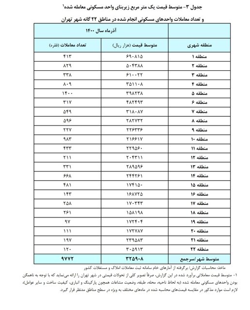 قیمت خانه در هر منطقه تهران چند؟