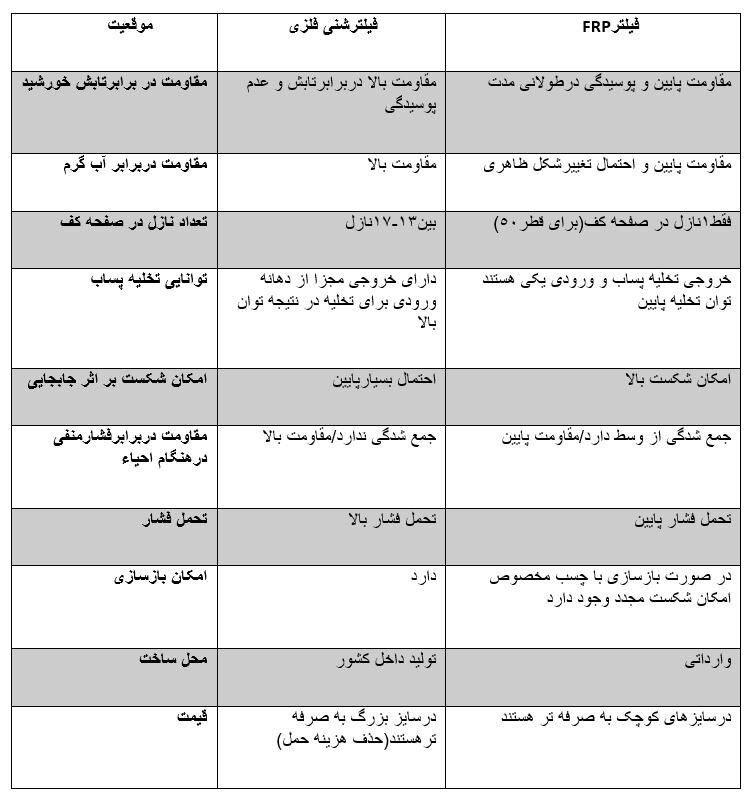 تفاوت فیلترشنی frp فایبرگلاس(پلاستیکی) و فیلترشنی فلزی