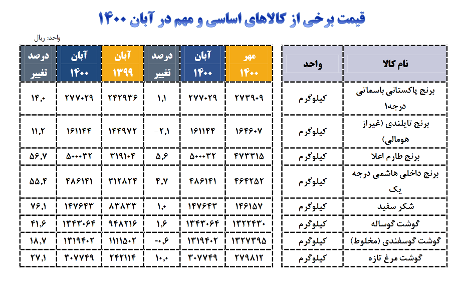 تغییرات قیمت برنج، گوشت و شکر در آبان
