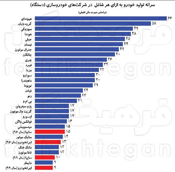 سرانه کارکنان خودروسازان ایرانی ۳ برابر دنیا!