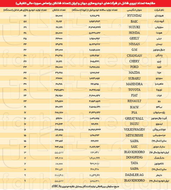 سرانه کارکنان خودروسازان ایرانی ۳ برابر دنیا!