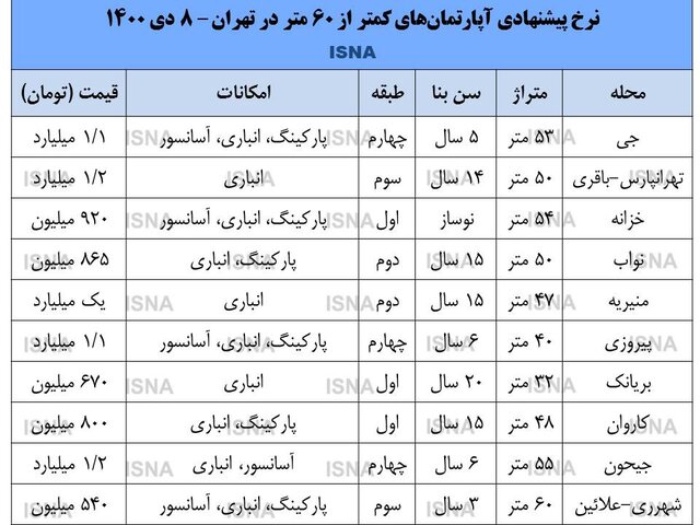 بازار آپارتمان‌های نقلی در تهران