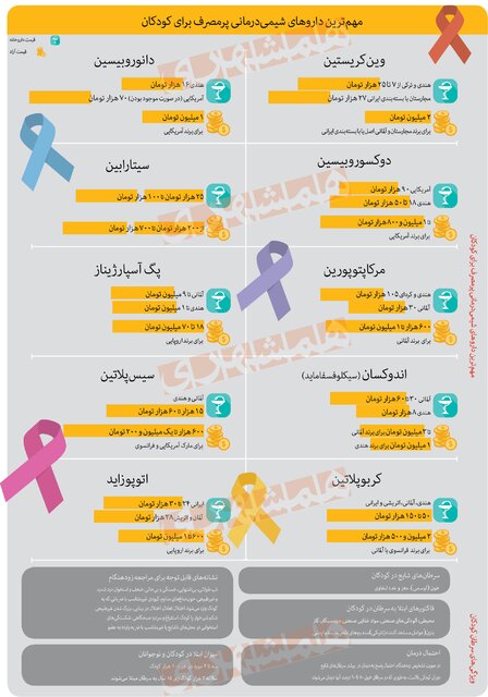 درمان سرطان کودکان، هفته‌ای هشت میلیون تومان