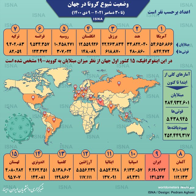 اینفوگرافیک / آمار کرونا در جهان تا ۹ دی