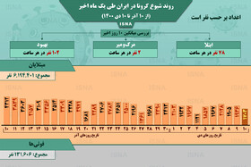 اینفوگرافیک / روند کرونا در ایران، از ۱۰ آذر تا ۱۰ دی