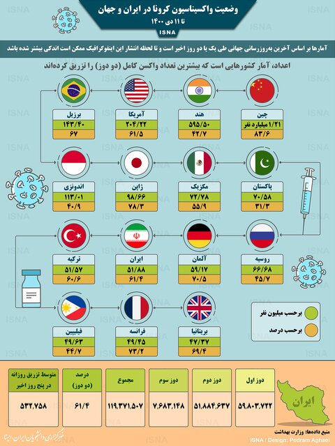 اینفوگرافیک / واکسیناسیون کرونا در ایران و جهان تا ۱۱ دی