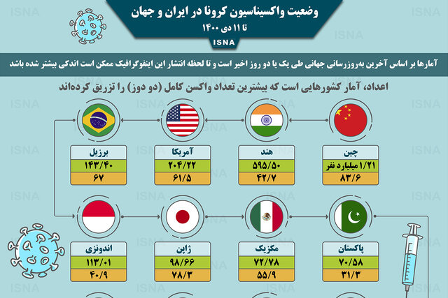 اینفوگرافیک / واکسیناسیون کرونا در ایران و جهان تا ۱۱ دی