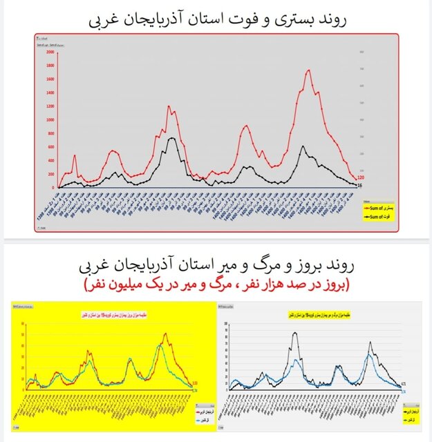 ۳۱۱ فوت جدید کرونایی در کشور طی هفته اخیر/ مرگومیر صفر در یک استان